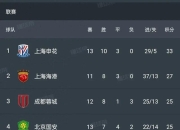 国安豪取三分，继续巩固积分榜领先位置的简单介绍